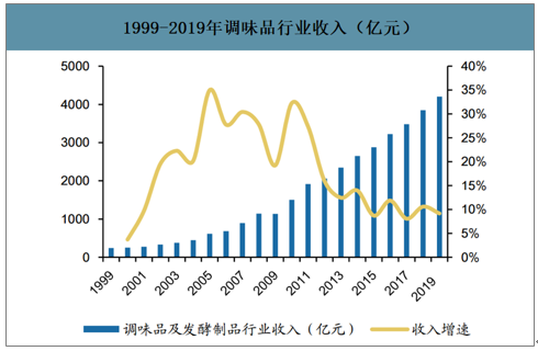 2019年中國(guó)復(fù)合調(diào)味料行業(yè)規(guī)模收入及發(fā)展趨勢(shì)分析1.png